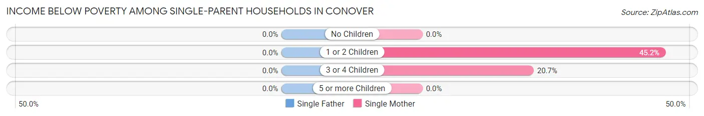 Income Below Poverty Among Single-Parent Households in Conover
