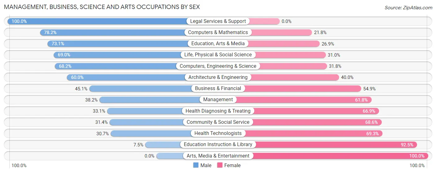 Management, Business, Science and Arts Occupations by Sex in Conover