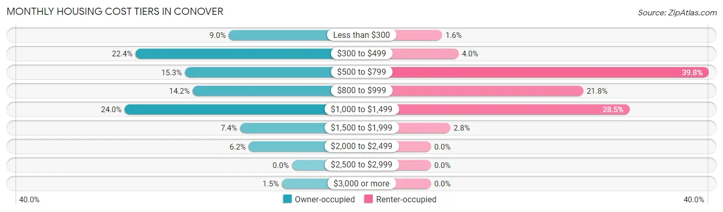 Monthly Housing Cost Tiers in Conover