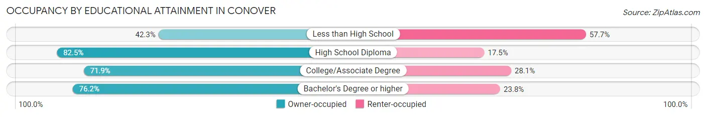 Occupancy by Educational Attainment in Conover