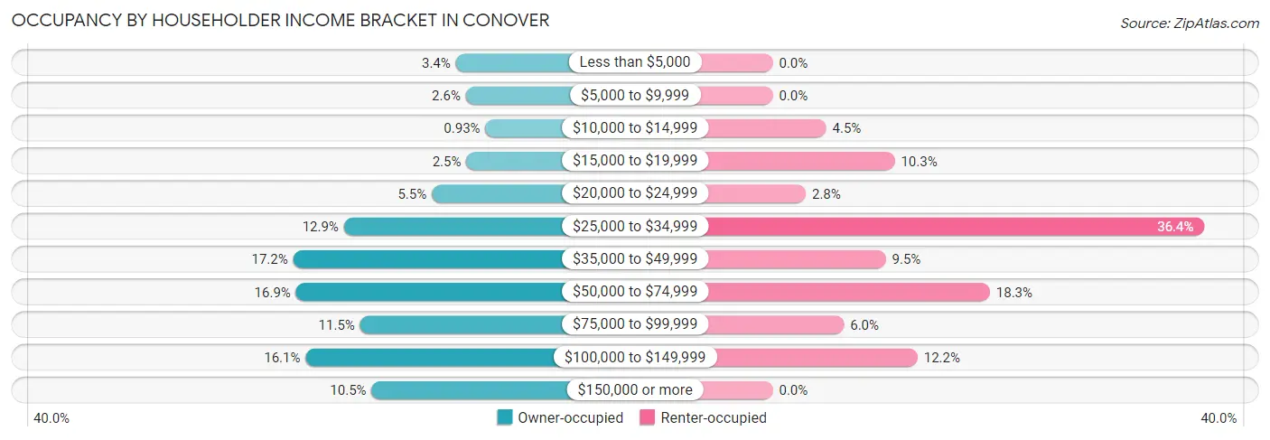 Occupancy by Householder Income Bracket in Conover