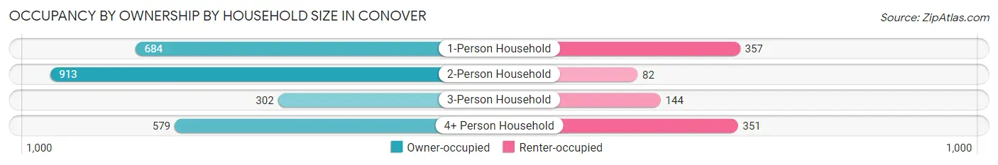 Occupancy by Ownership by Household Size in Conover