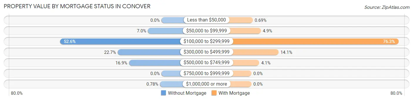 Property Value by Mortgage Status in Conover