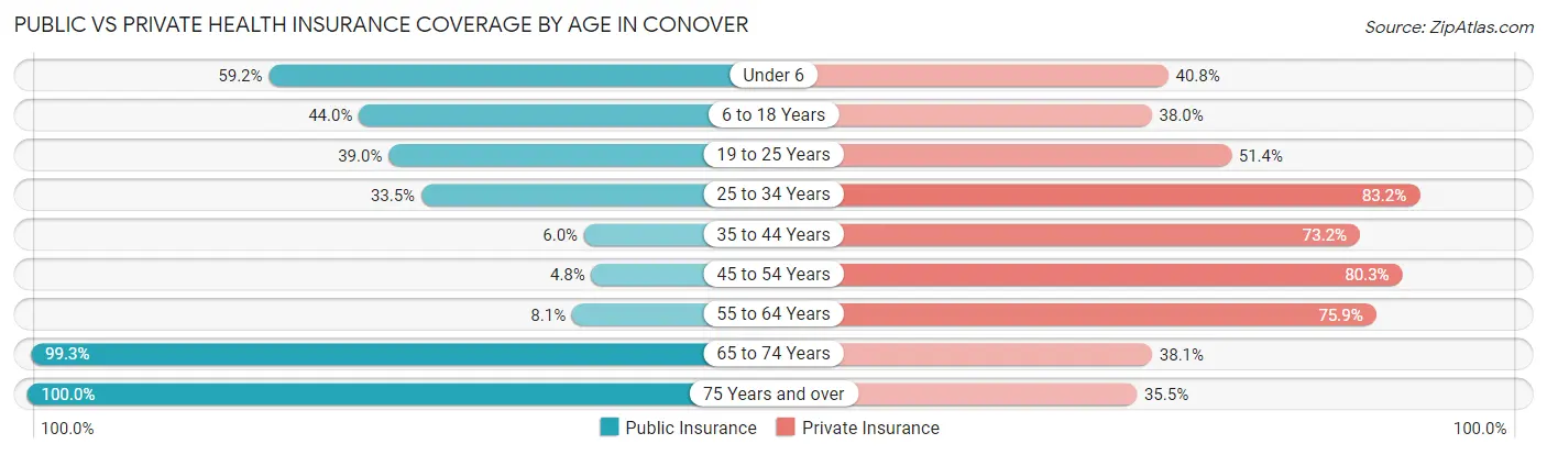 Public vs Private Health Insurance Coverage by Age in Conover