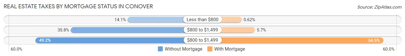 Real Estate Taxes by Mortgage Status in Conover