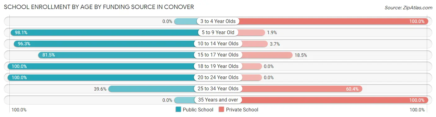 School Enrollment by Age by Funding Source in Conover