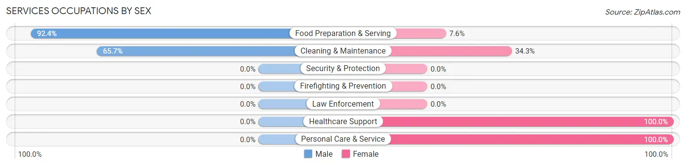 Services Occupations by Sex in Conover