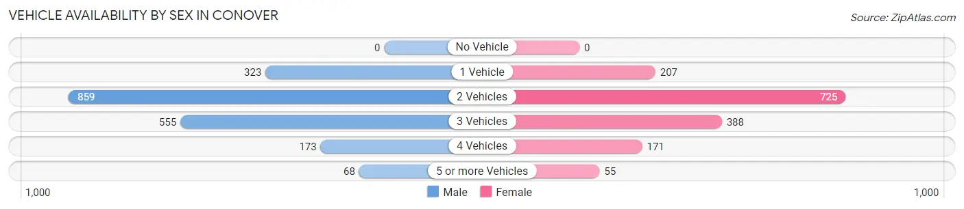 Vehicle Availability by Sex in Conover