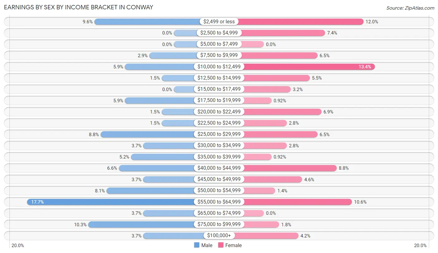 Earnings by Sex by Income Bracket in Conway