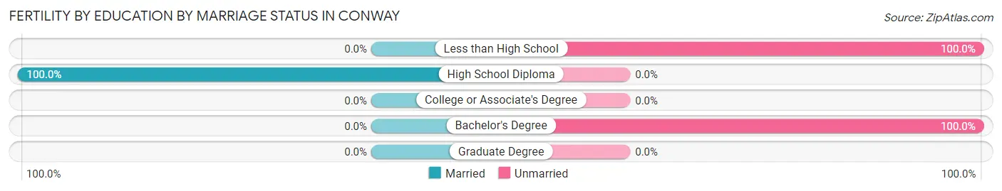 Female Fertility by Education by Marriage Status in Conway