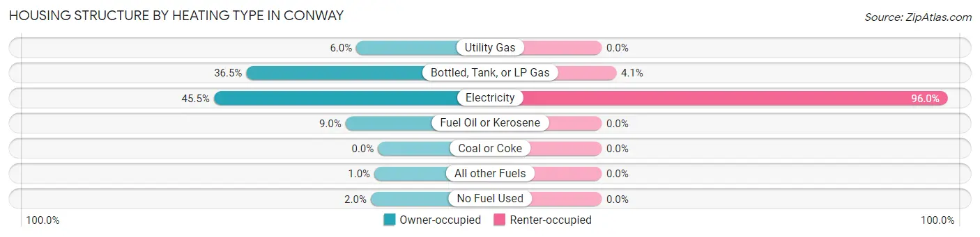 Housing Structure by Heating Type in Conway