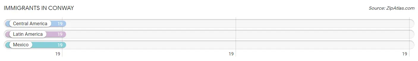 Immigrants in Conway