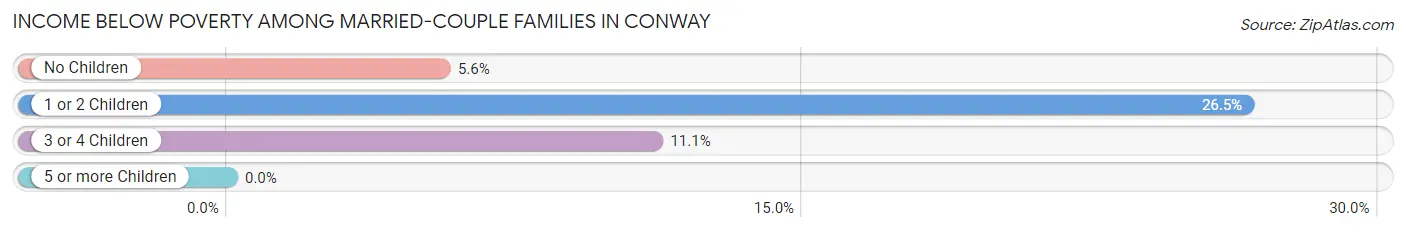 Income Below Poverty Among Married-Couple Families in Conway