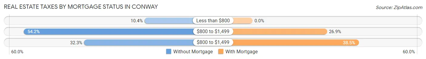 Real Estate Taxes by Mortgage Status in Conway