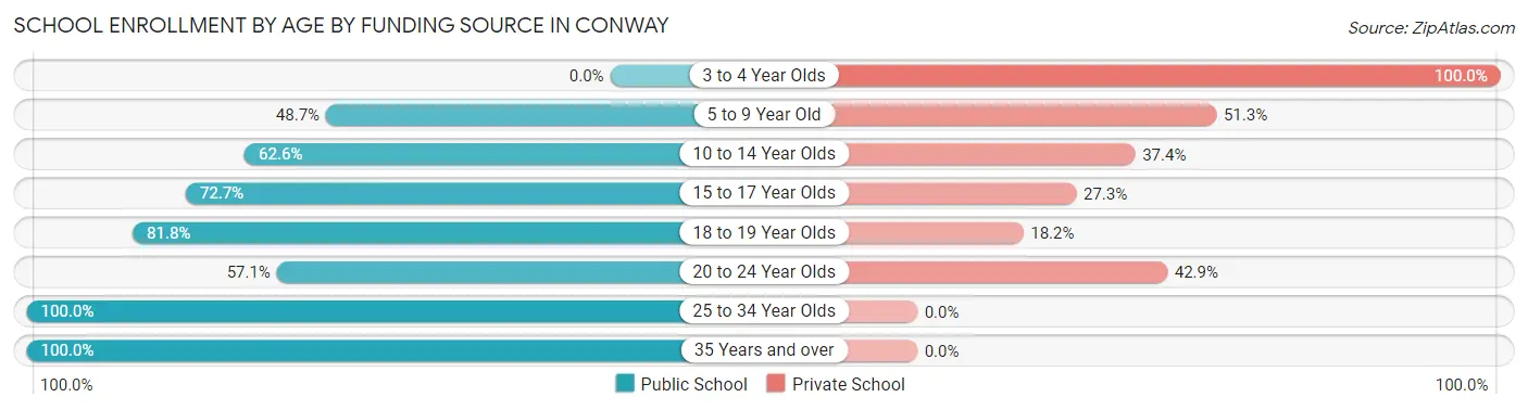 School Enrollment by Age by Funding Source in Conway