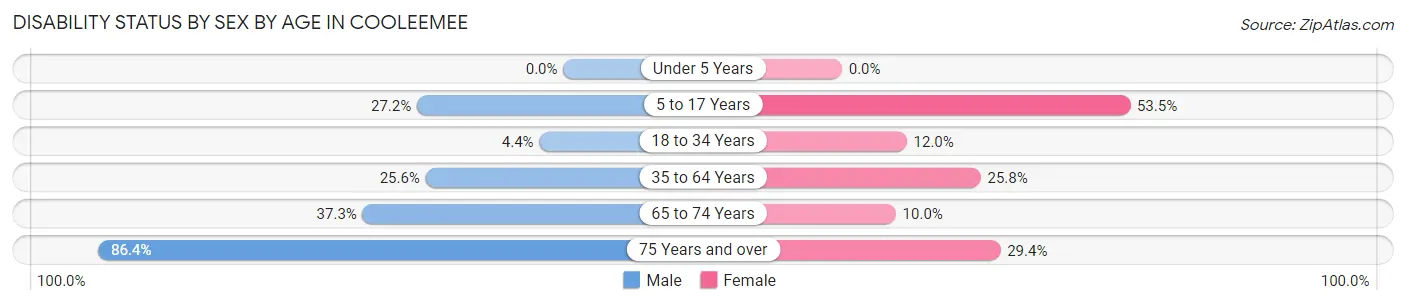 Disability Status by Sex by Age in Cooleemee