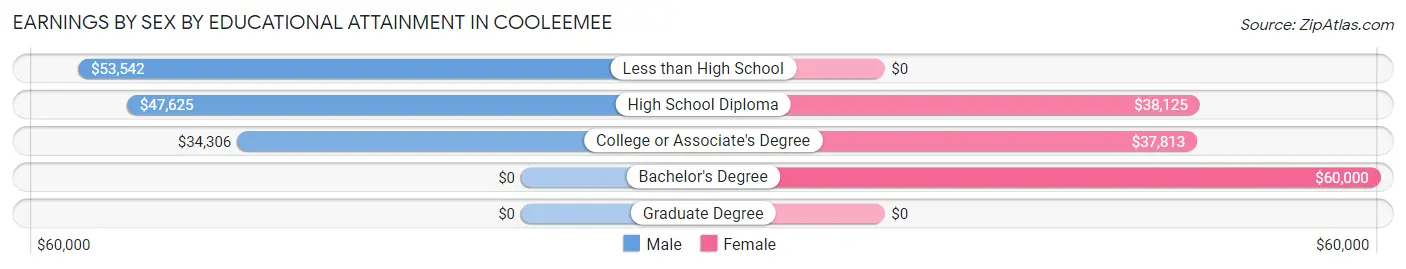 Earnings by Sex by Educational Attainment in Cooleemee