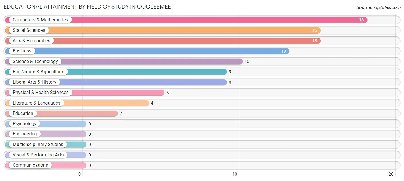 Educational Attainment by Field of Study in Cooleemee