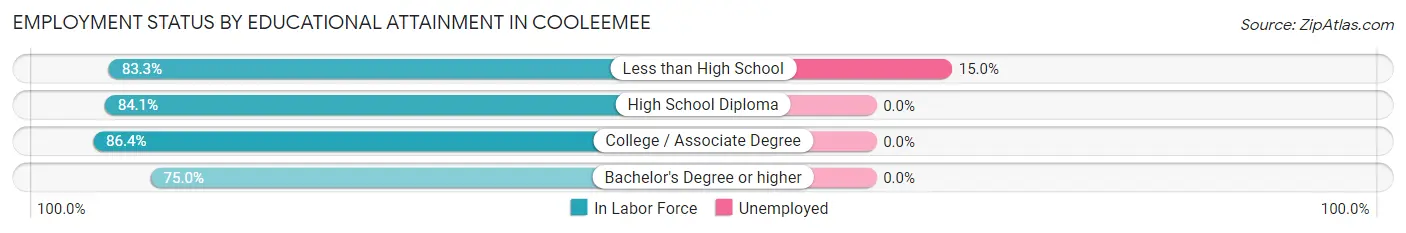 Employment Status by Educational Attainment in Cooleemee