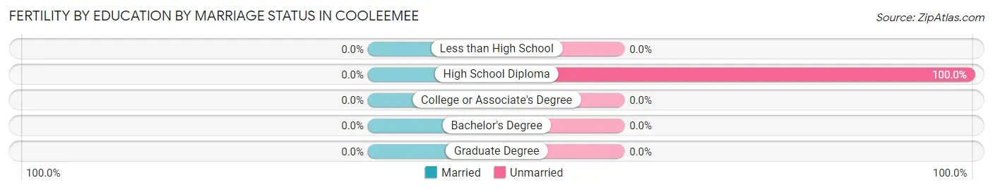Female Fertility by Education by Marriage Status in Cooleemee