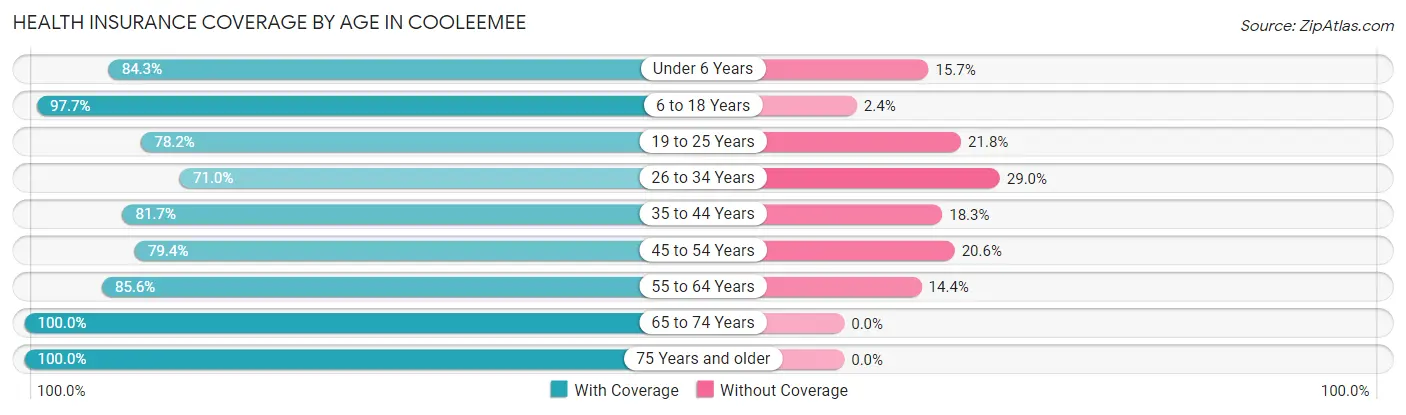 Health Insurance Coverage by Age in Cooleemee