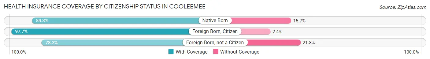 Health Insurance Coverage by Citizenship Status in Cooleemee