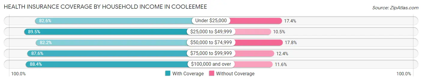 Health Insurance Coverage by Household Income in Cooleemee