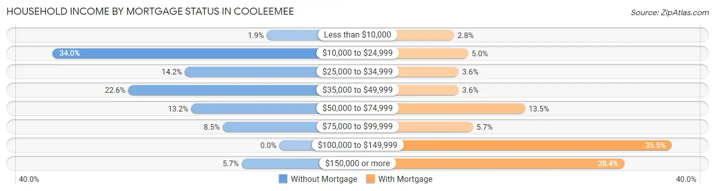 Household Income by Mortgage Status in Cooleemee