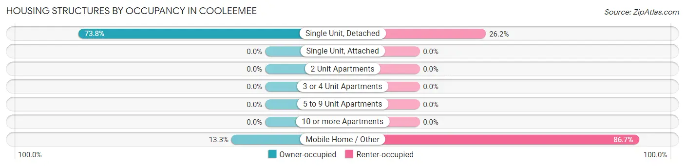 Housing Structures by Occupancy in Cooleemee