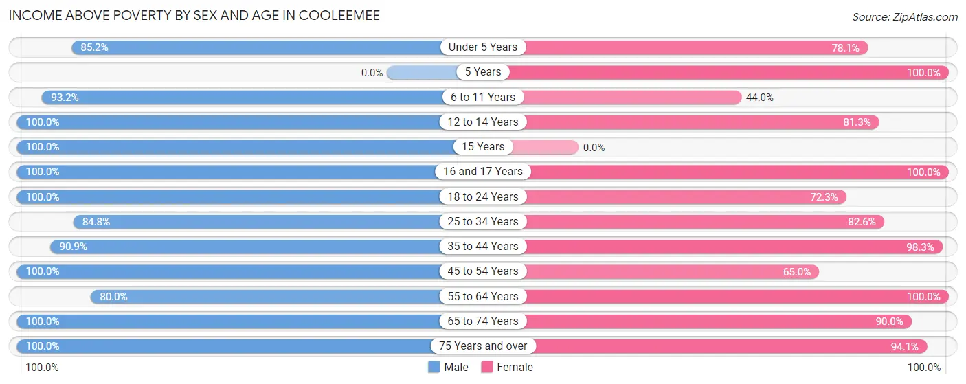 Income Above Poverty by Sex and Age in Cooleemee