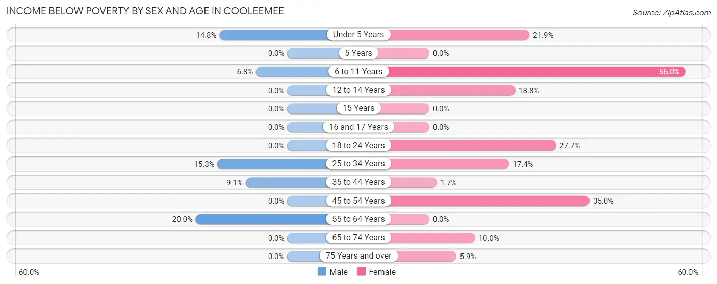 Income Below Poverty by Sex and Age in Cooleemee