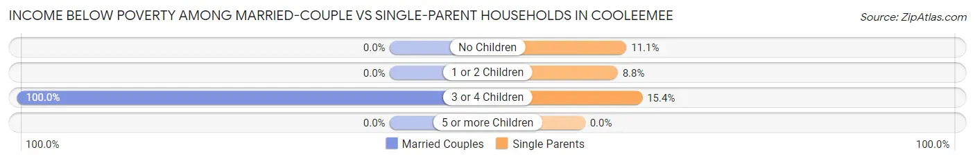 Income Below Poverty Among Married-Couple vs Single-Parent Households in Cooleemee