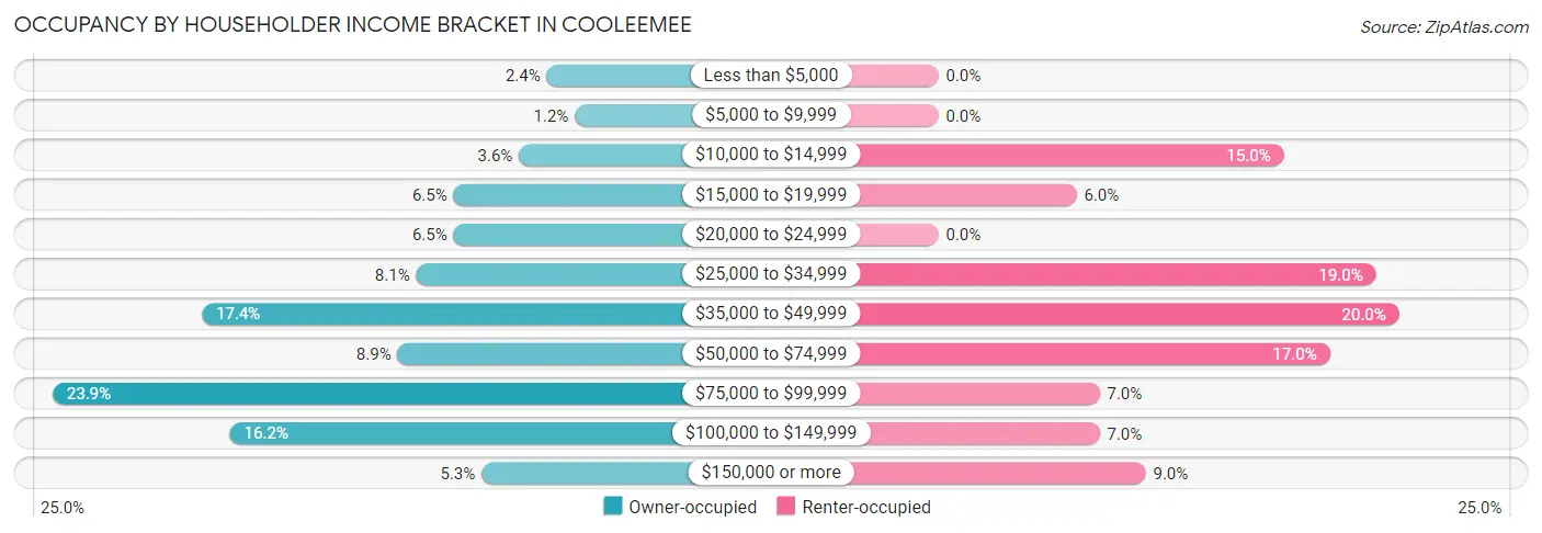Occupancy by Householder Income Bracket in Cooleemee