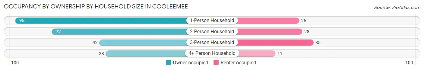 Occupancy by Ownership by Household Size in Cooleemee