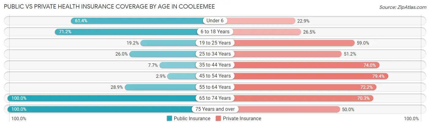 Public vs Private Health Insurance Coverage by Age in Cooleemee