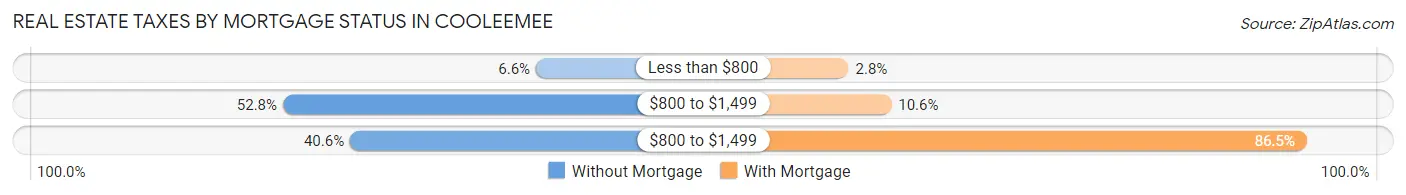 Real Estate Taxes by Mortgage Status in Cooleemee
