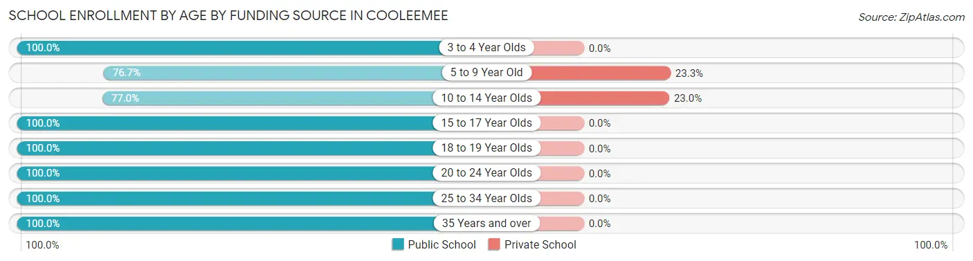 School Enrollment by Age by Funding Source in Cooleemee