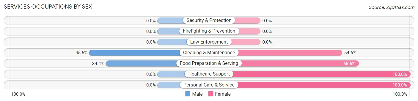 Services Occupations by Sex in Cooleemee