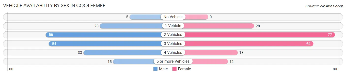 Vehicle Availability by Sex in Cooleemee