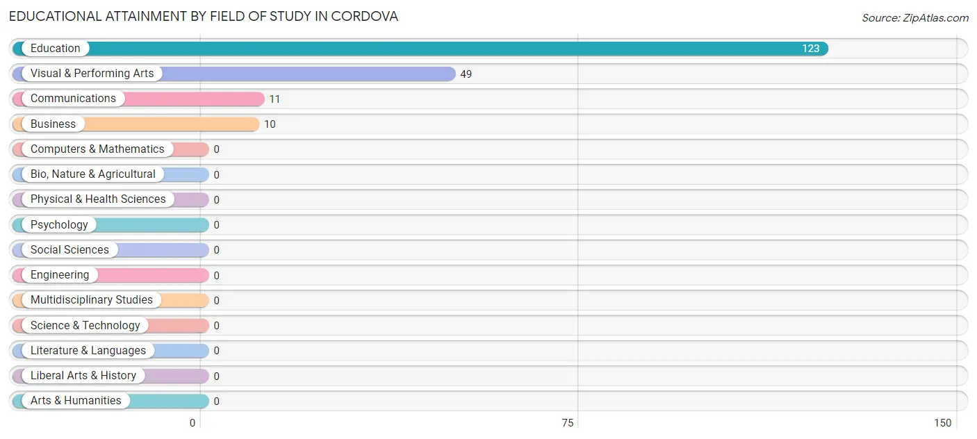 Educational Attainment by Field of Study in Cordova