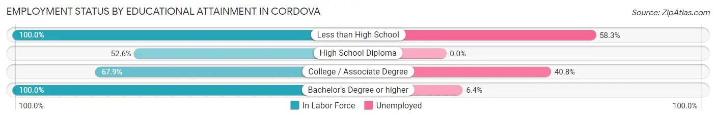 Employment Status by Educational Attainment in Cordova