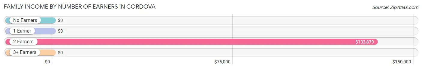 Family Income by Number of Earners in Cordova