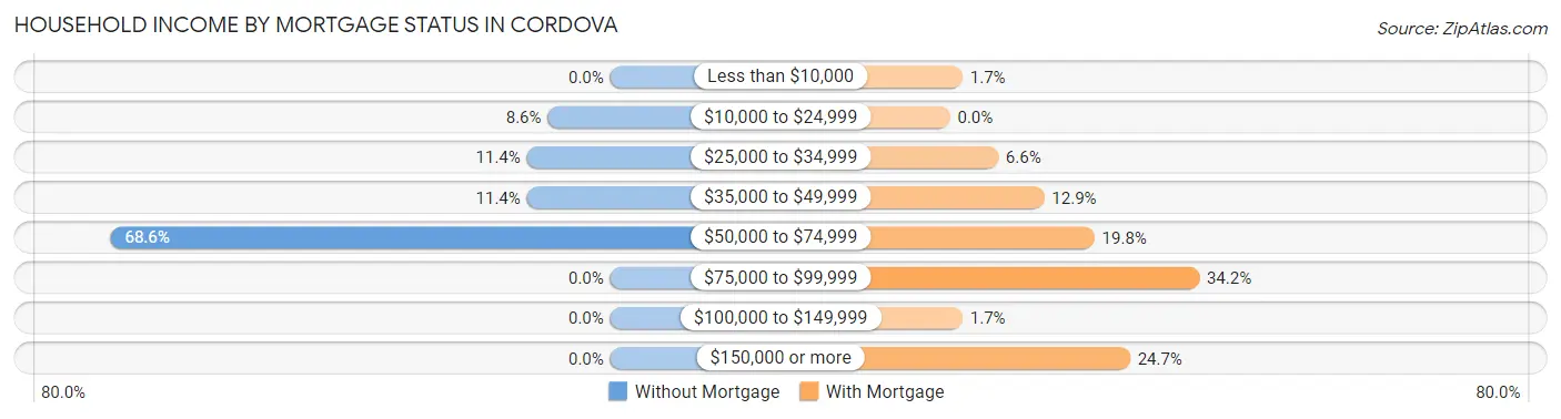 Household Income by Mortgage Status in Cordova