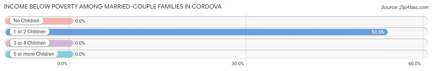 Income Below Poverty Among Married-Couple Families in Cordova
