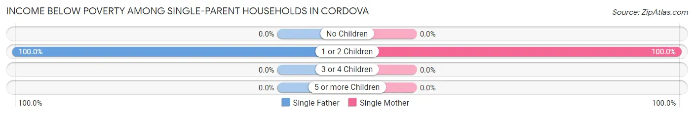 Income Below Poverty Among Single-Parent Households in Cordova