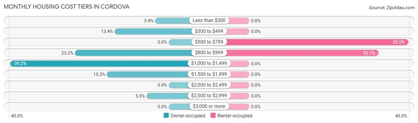 Monthly Housing Cost Tiers in Cordova