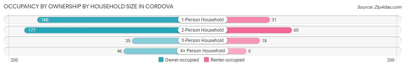 Occupancy by Ownership by Household Size in Cordova