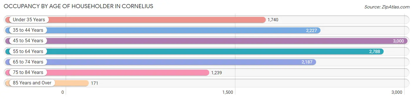 Occupancy by Age of Householder in Cornelius