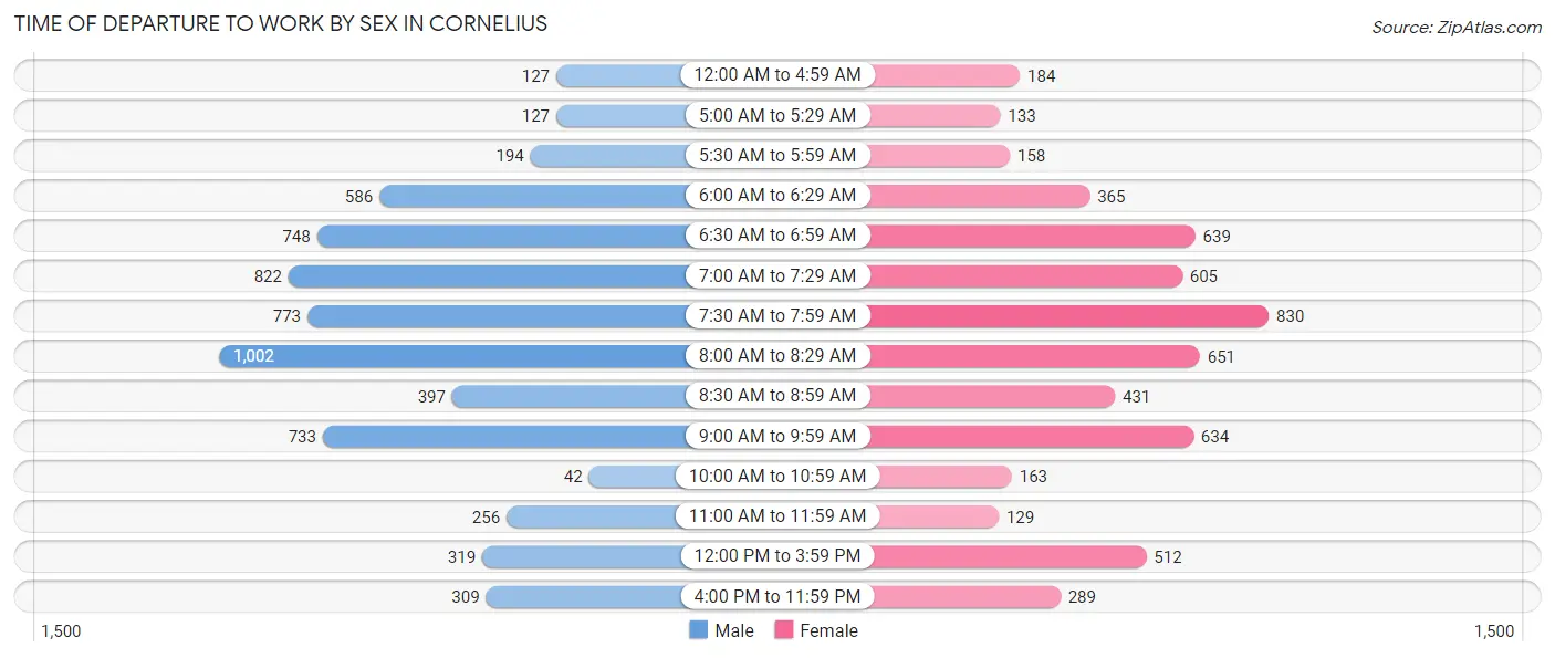 Time of Departure to Work by Sex in Cornelius