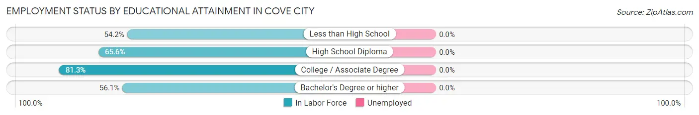 Employment Status by Educational Attainment in Cove City